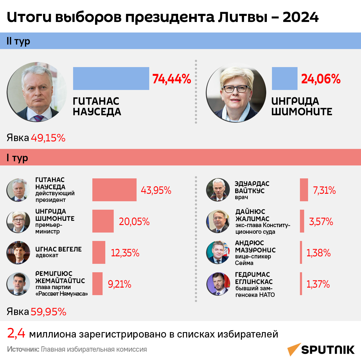 Итоги выборов президента Литвы – 2024 - Sputnik Литва
