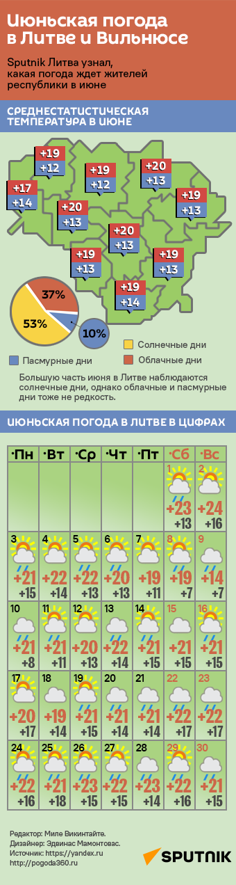 Июньская погода в Литве и Вильнюсе - Sputnik Литва