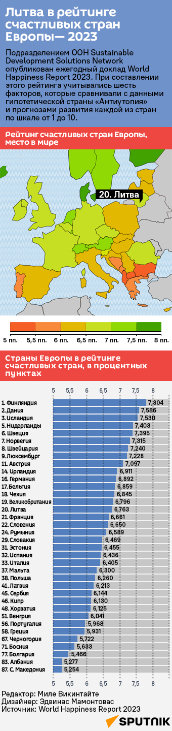 Литва в рейтинге счастливых стран Европы - Sputnik Литва