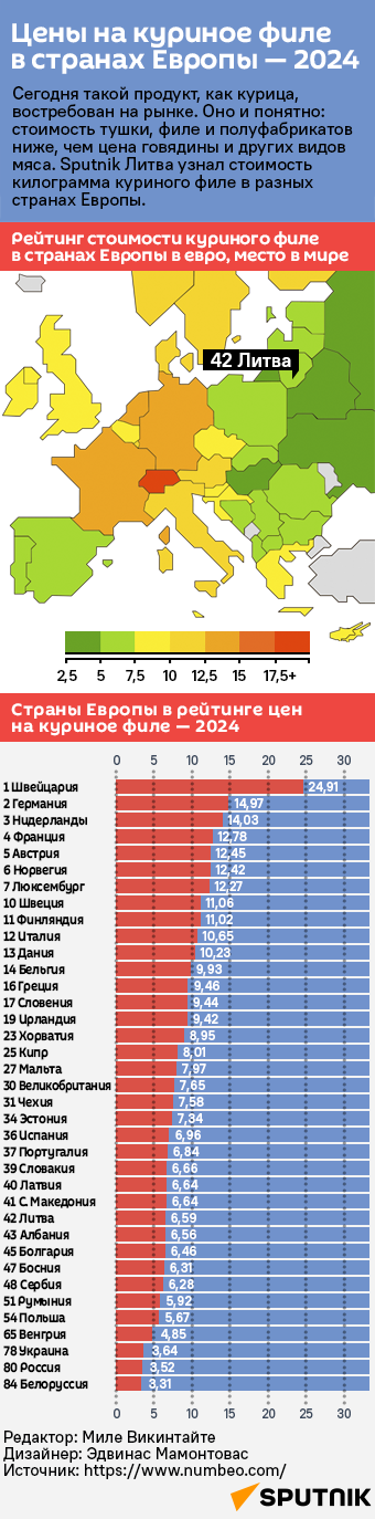 Цены на куриное филе в странах Европы — 2024 - Sputnik Литва