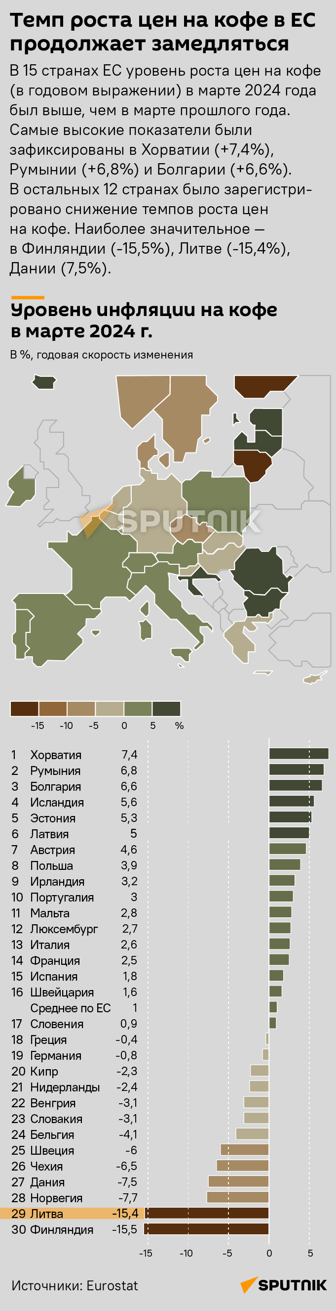 Темп роста цен на кофе в ЕС продолжает замедляться - Sputnik Литва