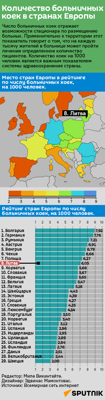 Количество больничных коек в странах Европы - Sputnik Литва