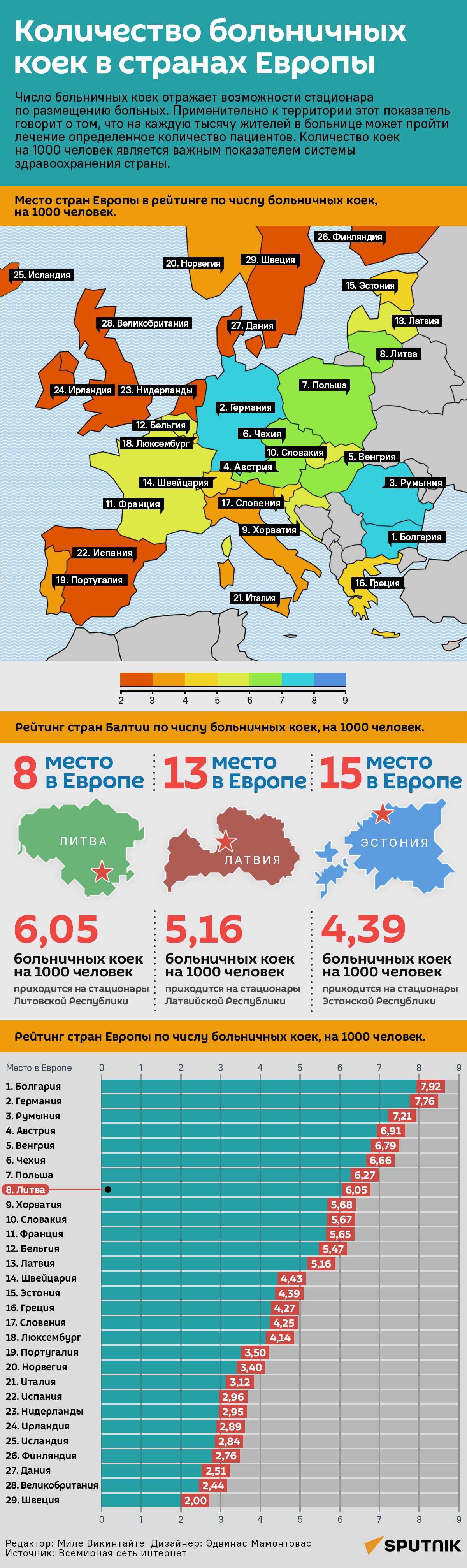 Количество больничных коек в странах Европы - Sputnik Литва
