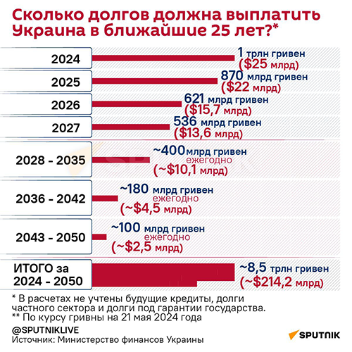 Сколько долгов должна выплатить Украина в ближайшие 25 лет? - Sputnik Литва