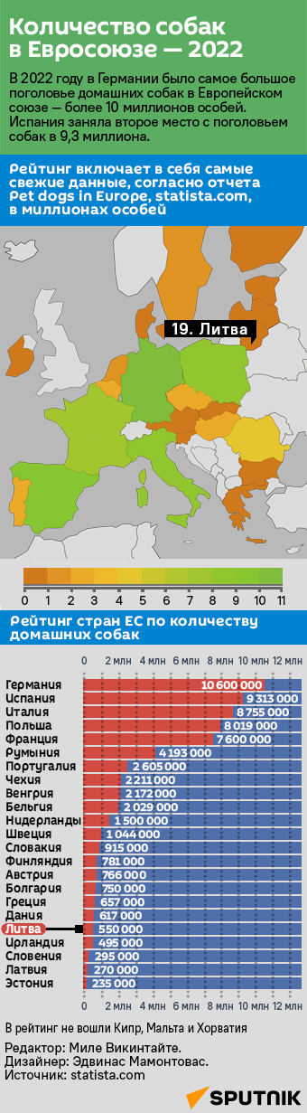 Количество собак в Евросоюзе — 2022 - Sputnik Литва