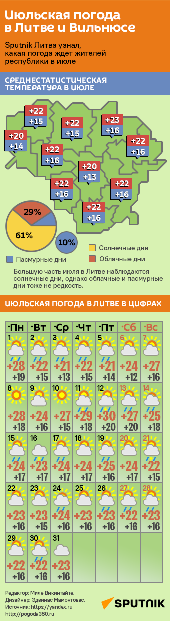 Июльская погода в Литве и Вильнюсе - Sputnik Литва