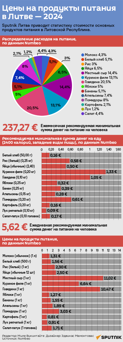 Цены на продукты питания в Литве — 2024 - Sputnik Литва