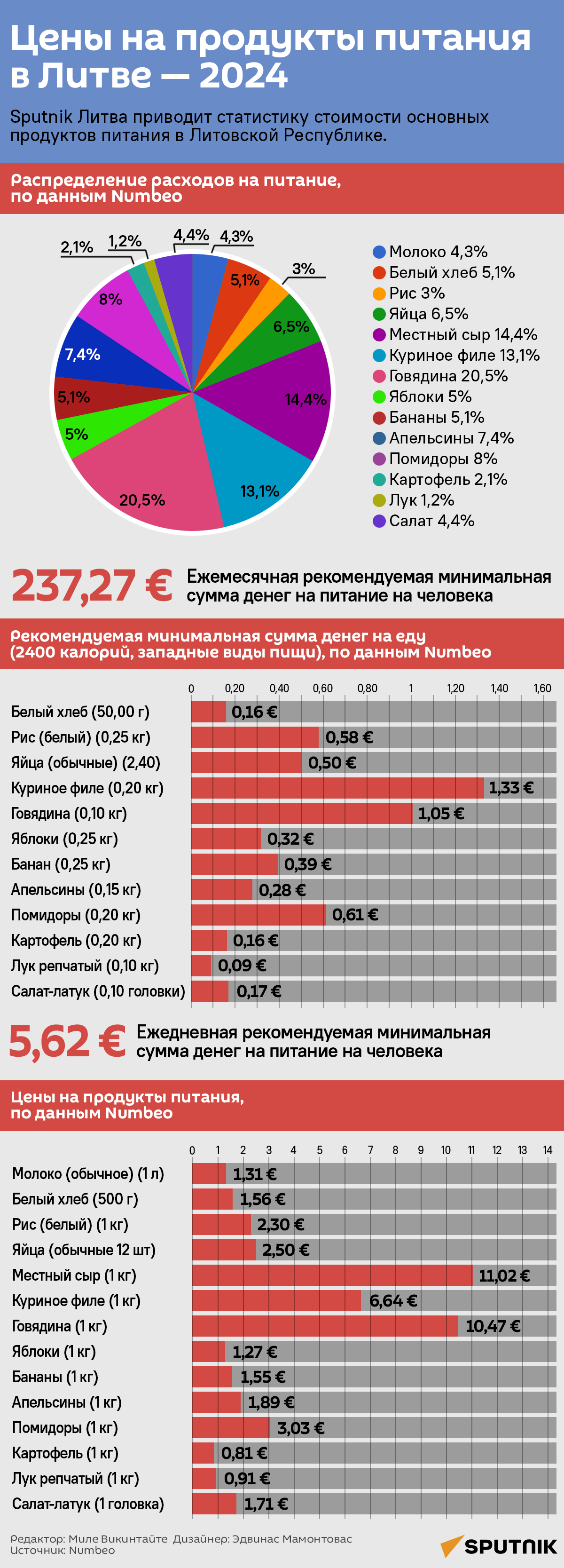 Цены на продукты питания в Литве — 2024 - Sputnik Литва