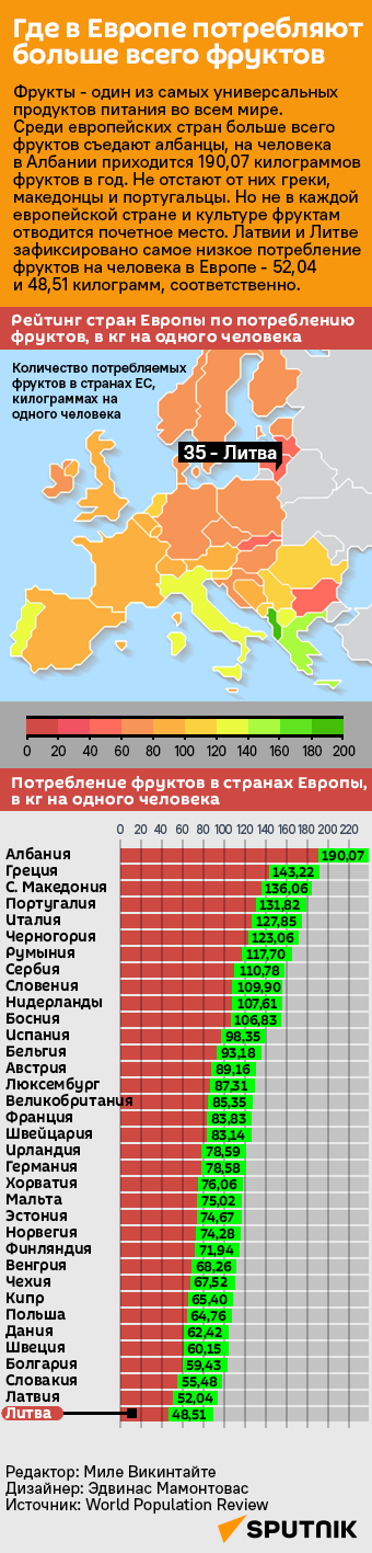 Где в Европе потребляют больше всего фруктов - Sputnik Литва