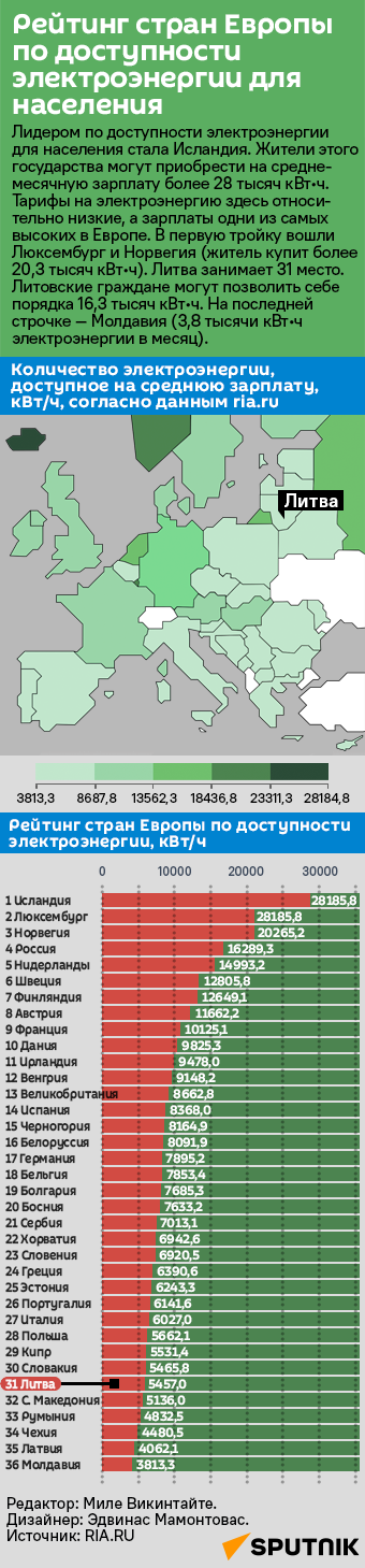 Рейтинг стран Европы по доступности электроэнергии для населения - Sputnik Литва