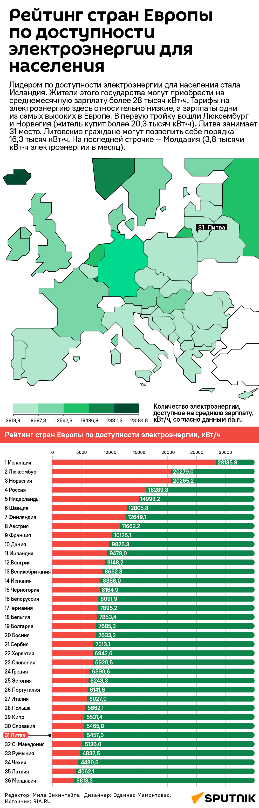 Рейтинг стран Европы по доступности электроэнергии для населения - Sputnik Литва