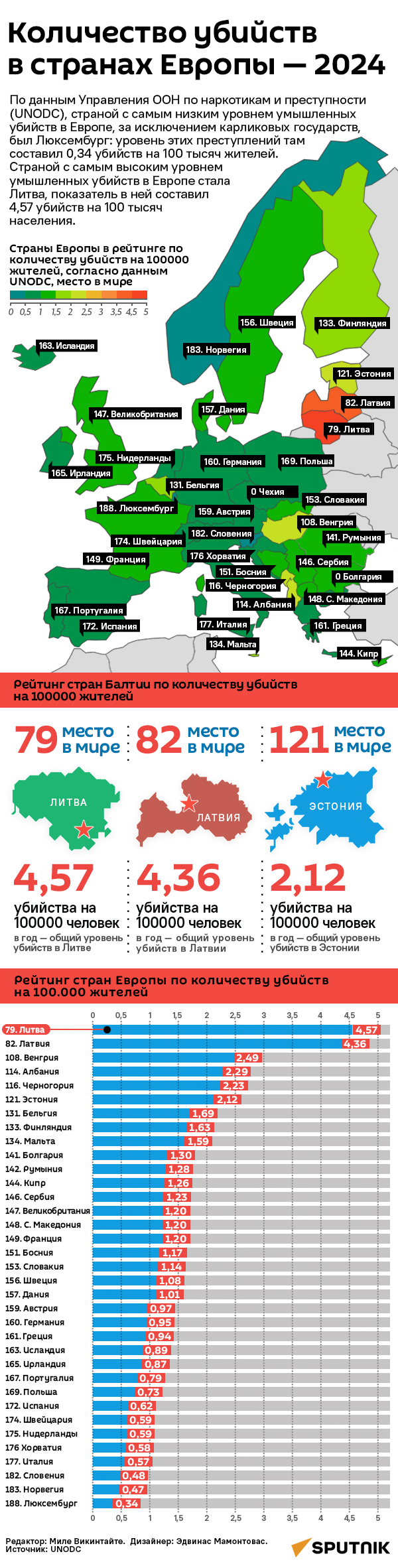 Количество убийств в странах Европы — 2024 - Sputnik Литва