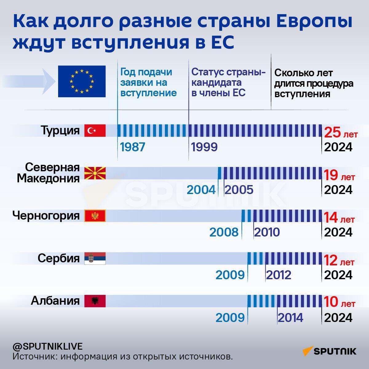 Как долго разные страны Европы ждут вступления в ЕС - Sputnik Литва