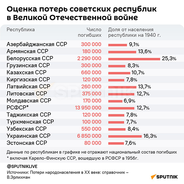 Оценка потерь советских республик в Великой Отечественной войне - Sputnik Литва