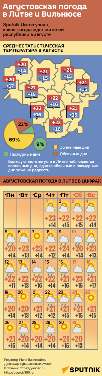 Августовская погода в Литве и Вильнюсе - Sputnik Литва