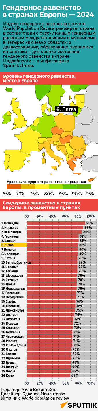 Гендерное равенство в странах Европы — 2024  - Sputnik Литва