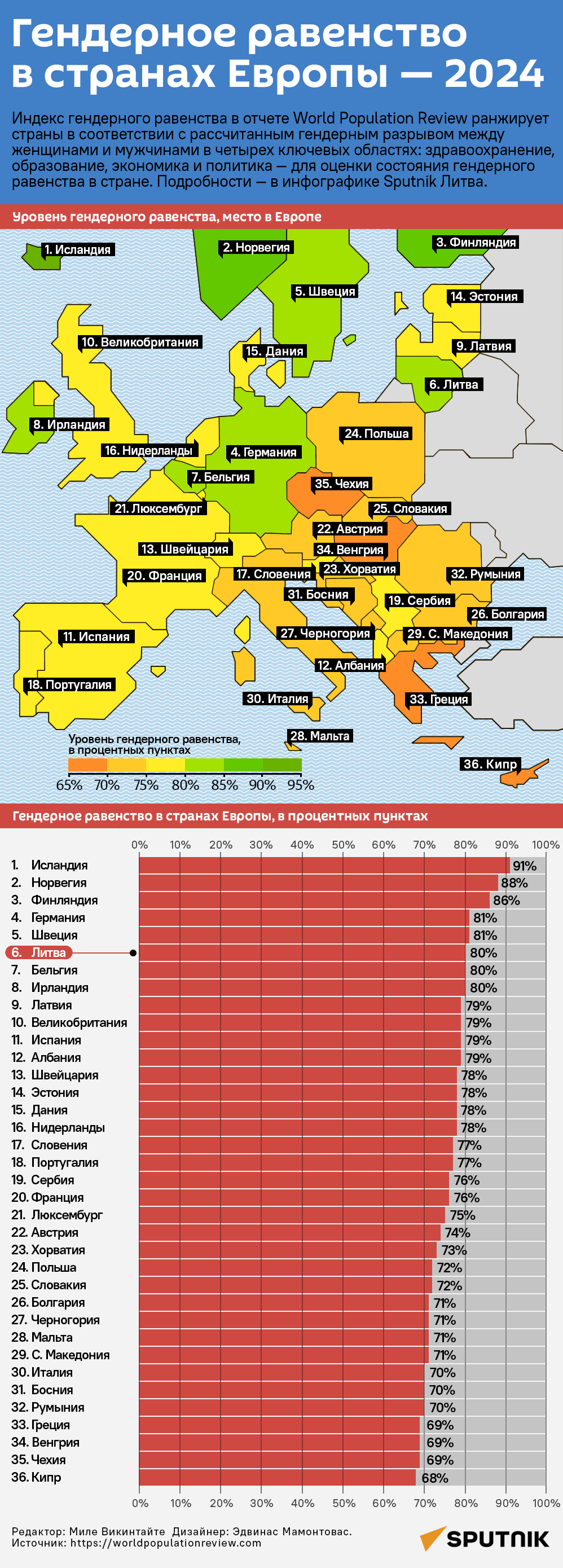 Гендерное равенство в странах Европы — 2024  - Sputnik Литва