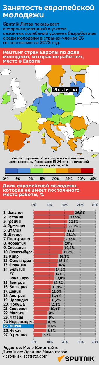 Занятость европейской молодежи - Sputnik Литва