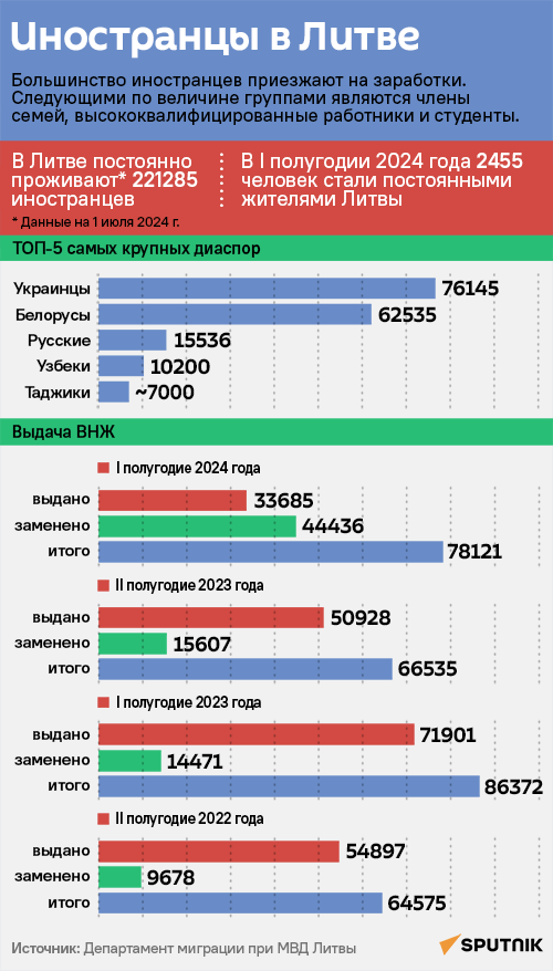 Сколько иностранцев в Литве - Sputnik Литва