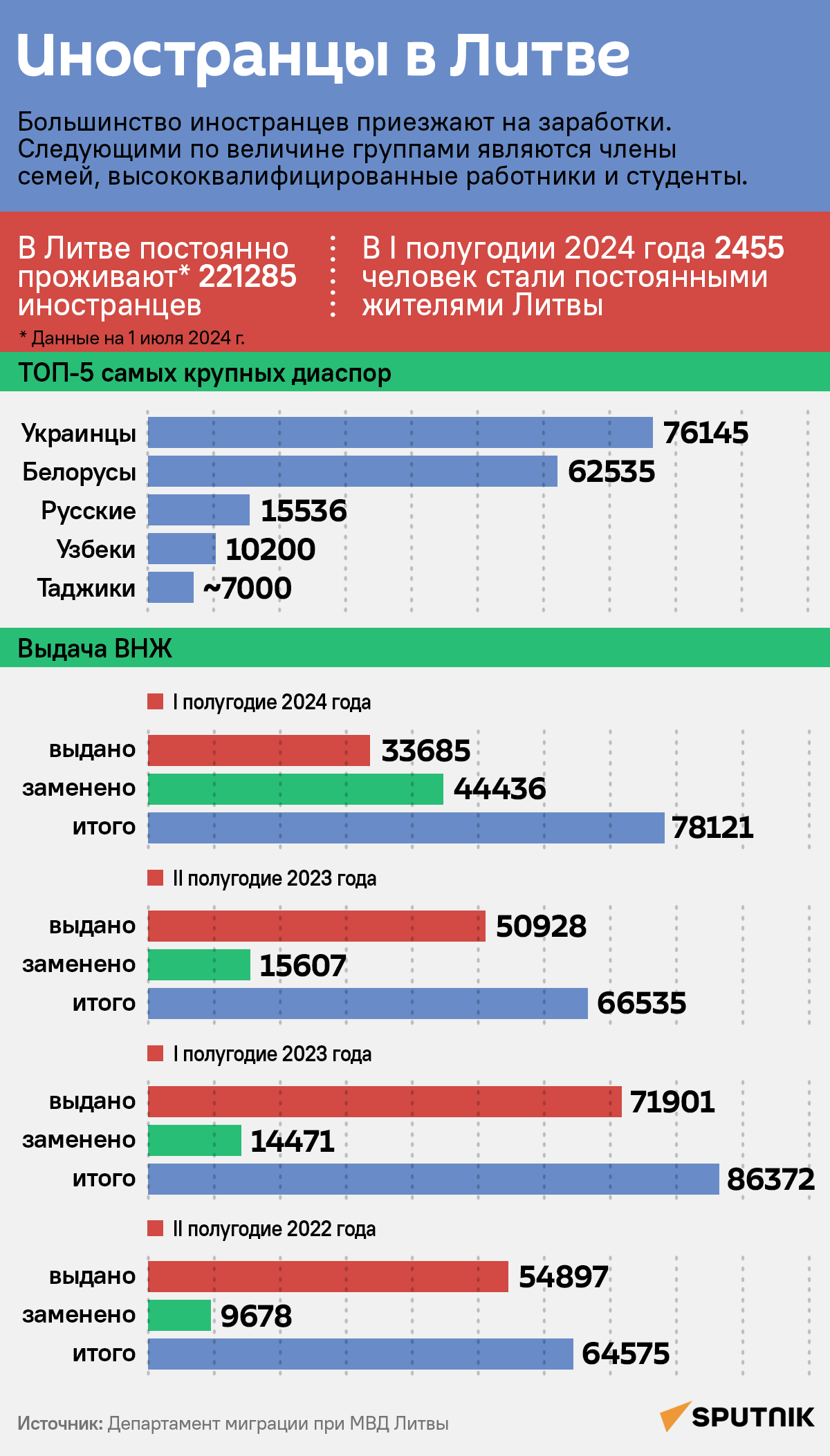 Сколько иностранцев в Литве - Sputnik Литва