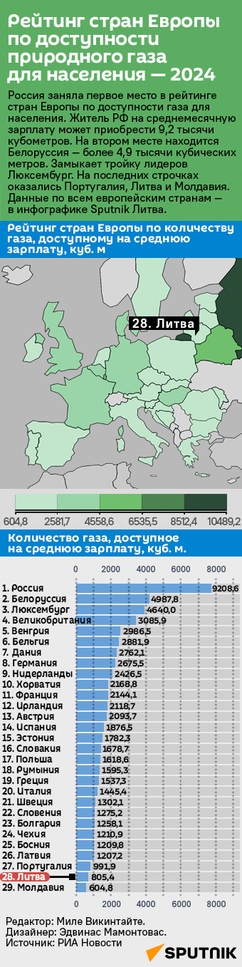 Рейтинг стран Европы по доступности природного газа для населения — 2024 - Sputnik Литва