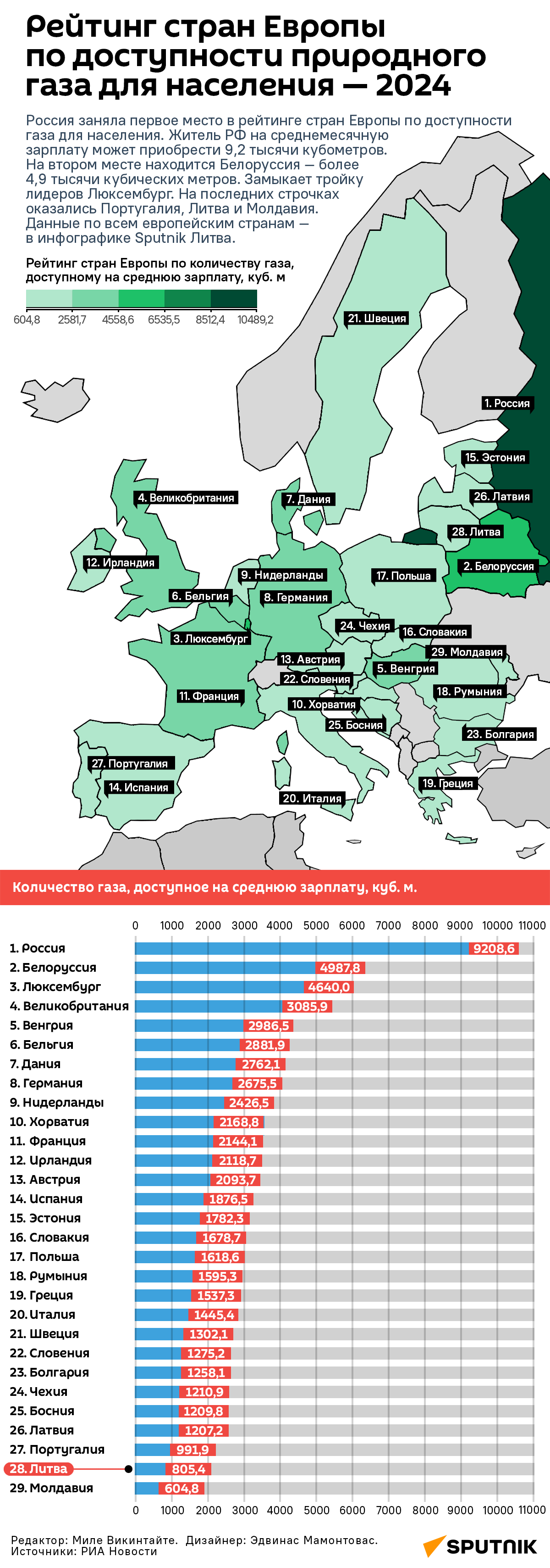 Рейтинг стран Европы по доступности природного газа для населения — 2024 - Sputnik Литва