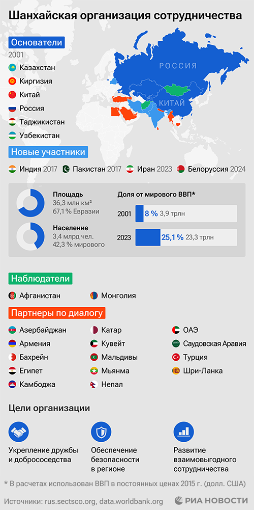 Шанхайская организация сотрудничества - Sputnik Литва