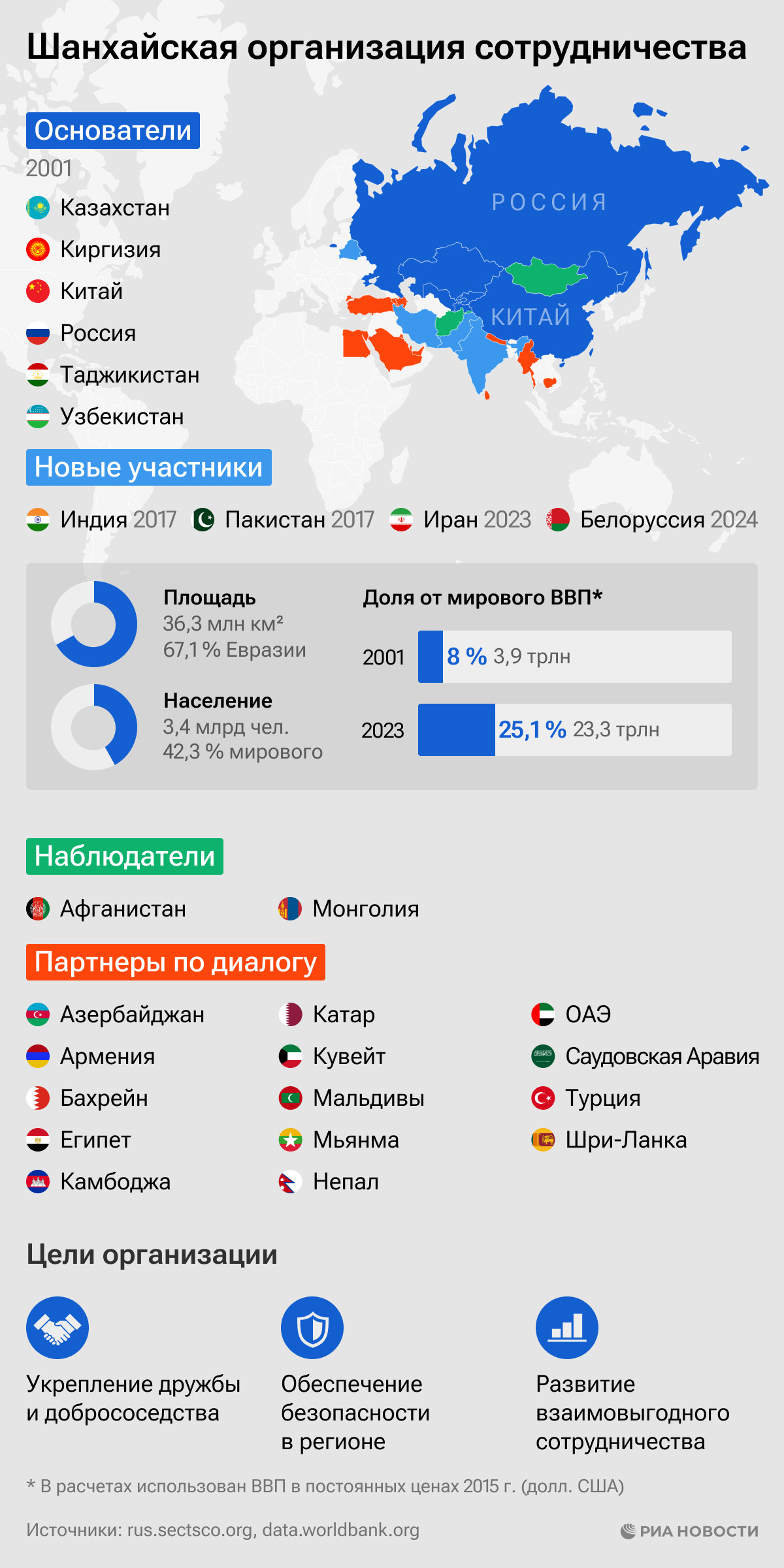 Шанхайская организация сотрудничества - Sputnik Литва