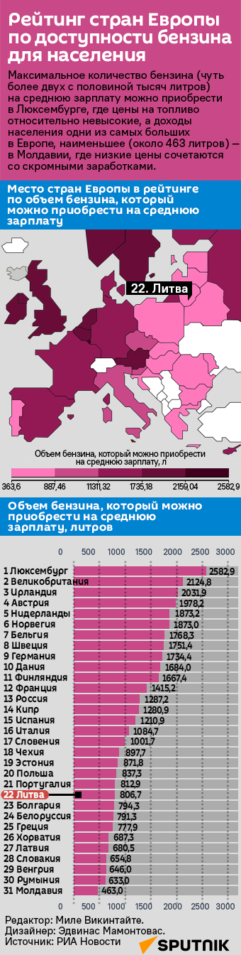 Рейтинг стран Европы по доступности бензина для населения - Sputnik Литва