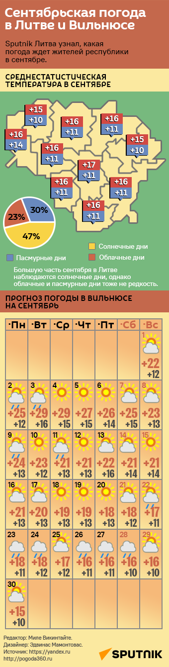 Сентябрьская погода в Литве и Вильнюсе - Sputnik Литва
