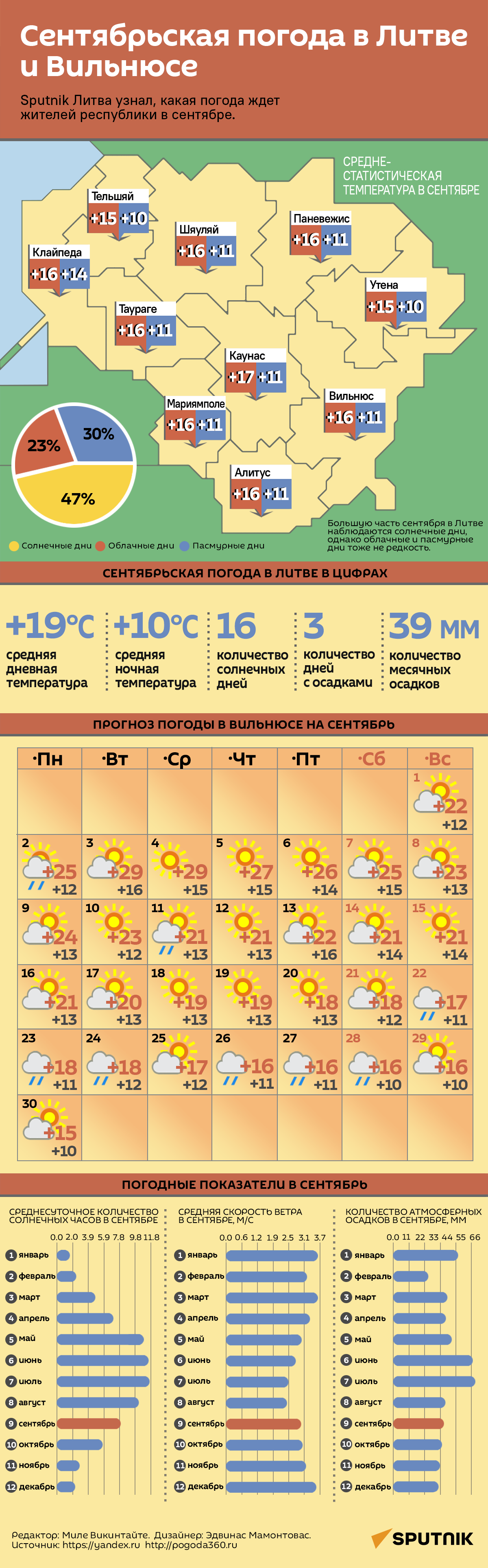 Сентябрьская погода в Литве и Вильнюсе - Sputnik Литва