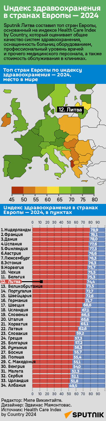 Индекс здравоохранения в странах Европы — 2024 - Sputnik Литва