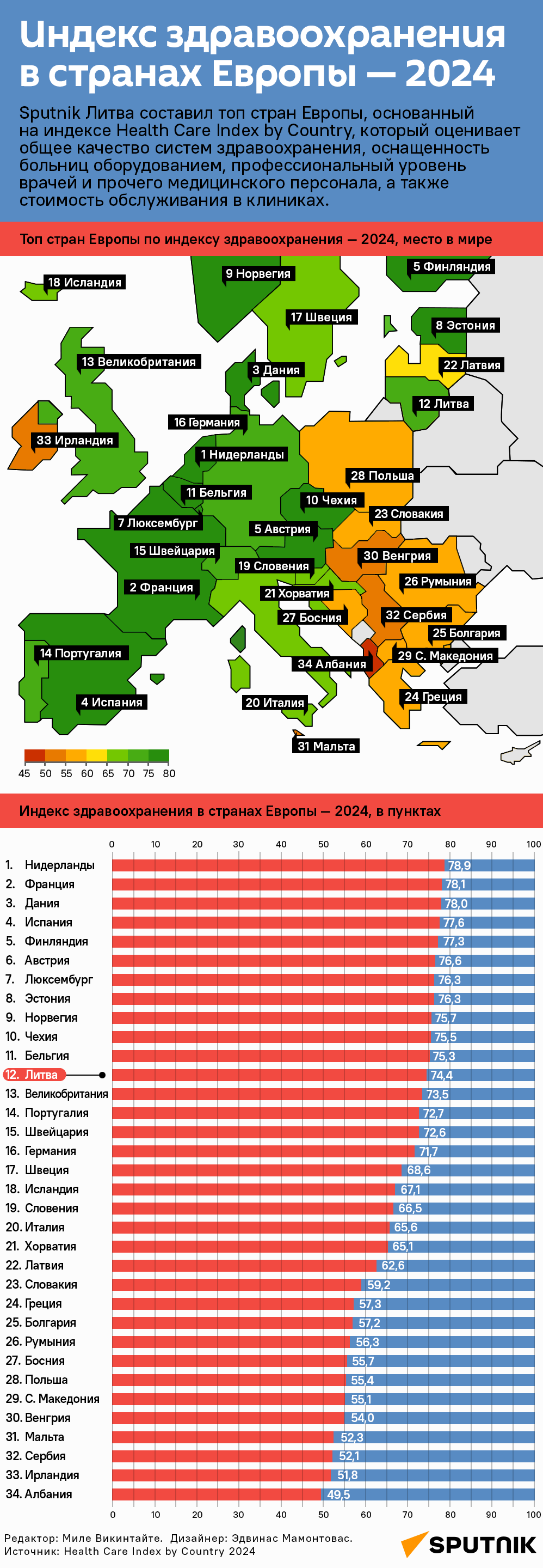 Индекс здравоохранения в странах Европы — 2024 - Sputnik Литва