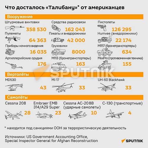 Что досталось Талибану* от американцев  - Sputnik Литва