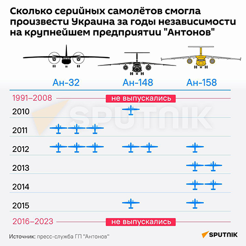 Сколько серийных самолетов смогла произвести Украина за годы независимости - Sputnik Литва