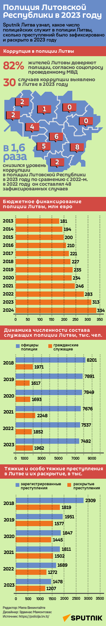 Полиция Литовской Республики в 2023 году - Sputnik Литва