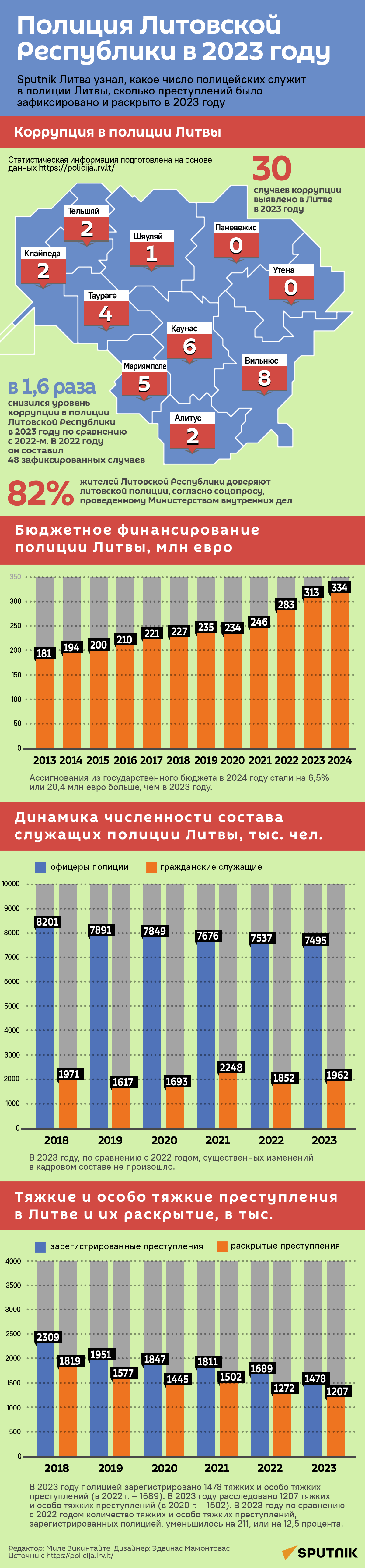 Полиция Литовской Республики в 2023 году - Sputnik Литва