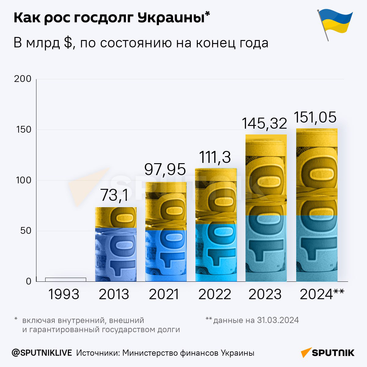 Как рос госдолг Украины - Sputnik Литва