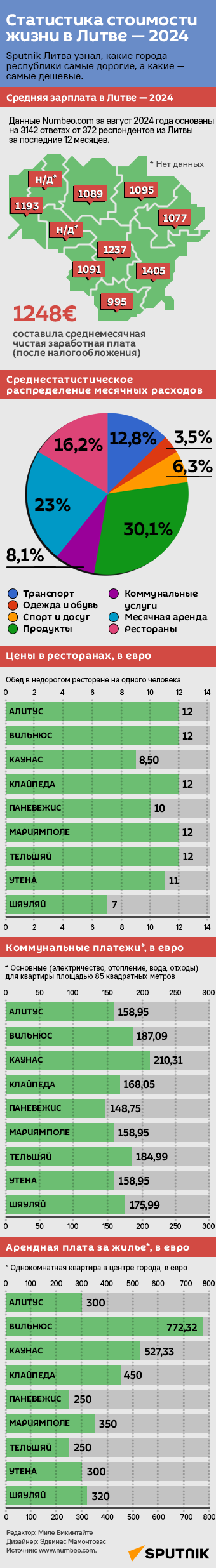 Статистика стоимости жизни в Литве — 2024 - Sputnik Литва