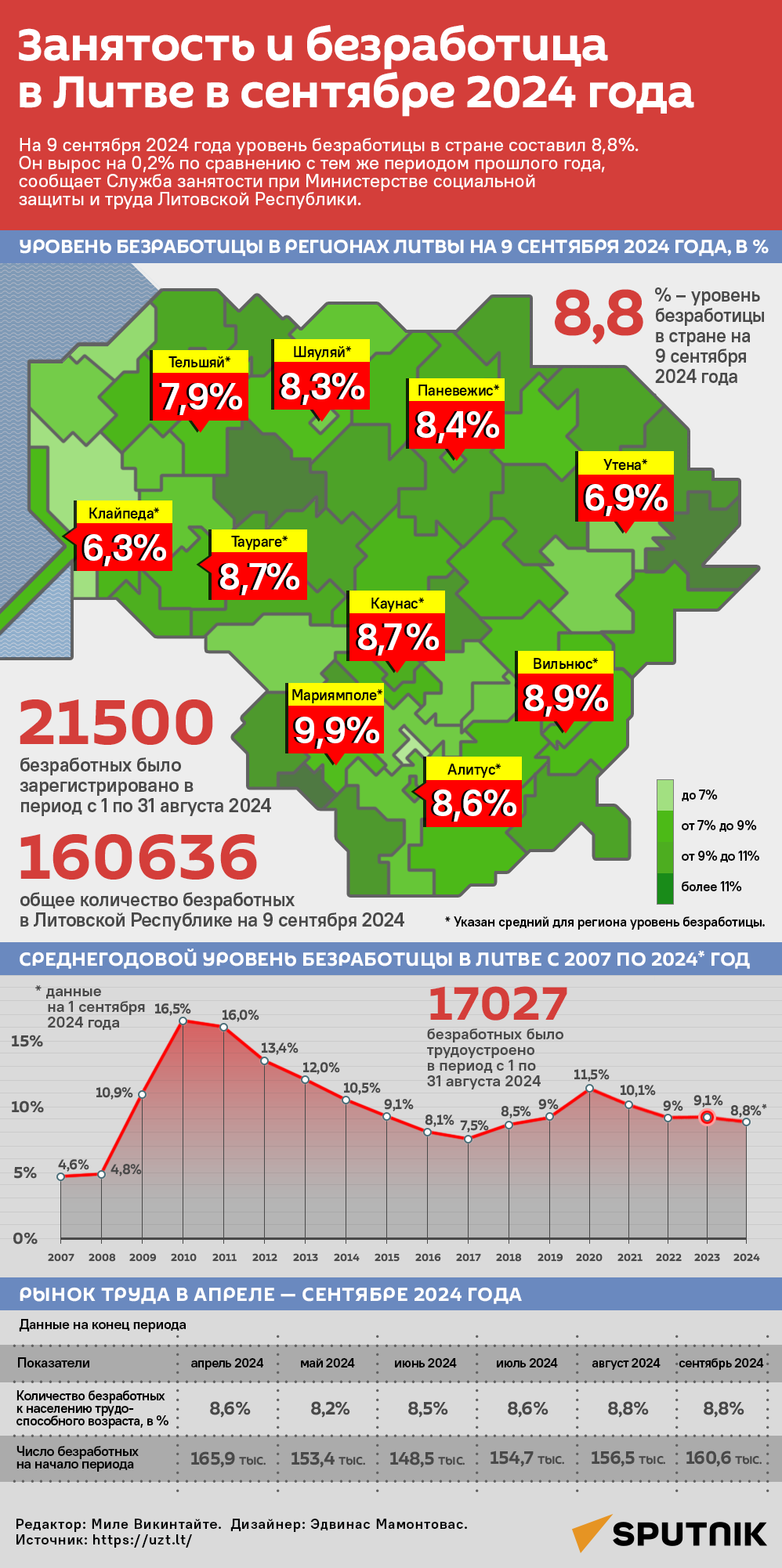 Занятость и безработица в Литве в сентябре 2024 года - Sputnik Литва