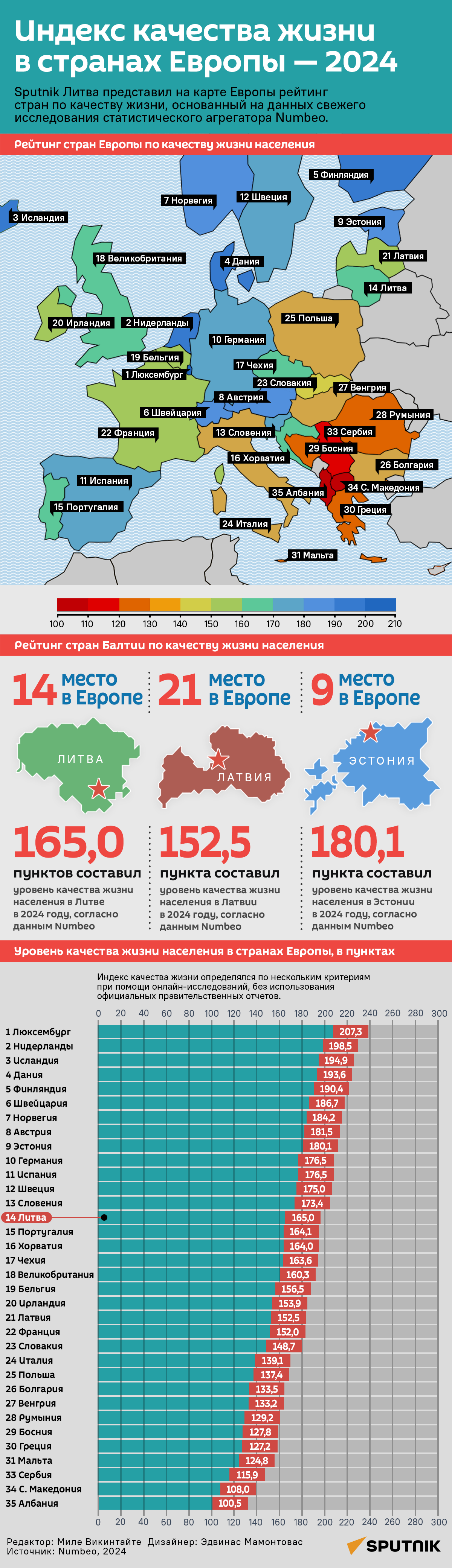 Индекс качества жизни в странах Европы — 2024 - Sputnik Литва