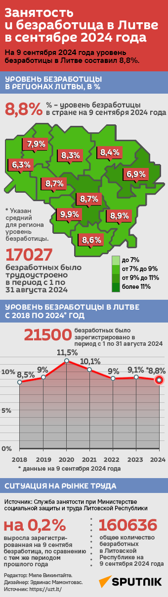 Занятость и безработица в Литве в сентябре 2024 года - Sputnik Литва