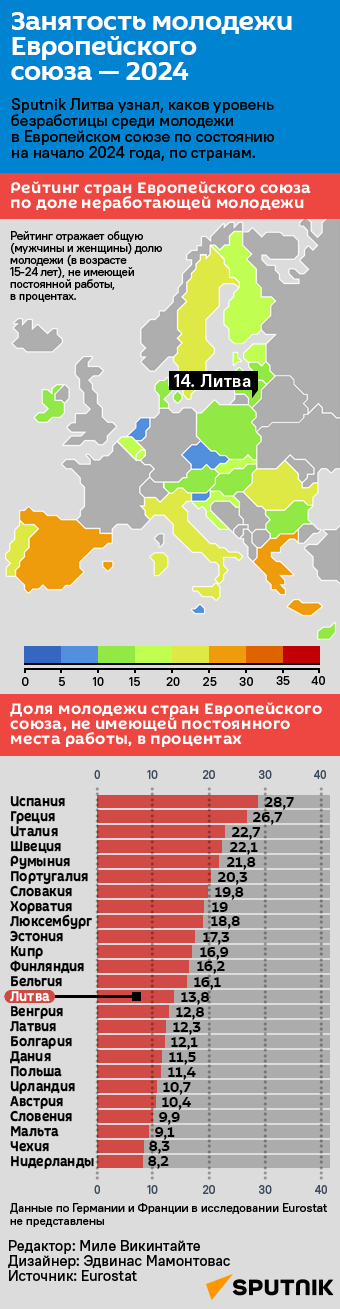 Занятость молодежи Европейского союза — 2024 - Sputnik Литва