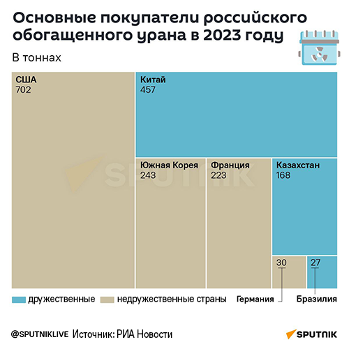 Основные покупатели российского обогащенного урана в 2023 году - Sputnik Литва