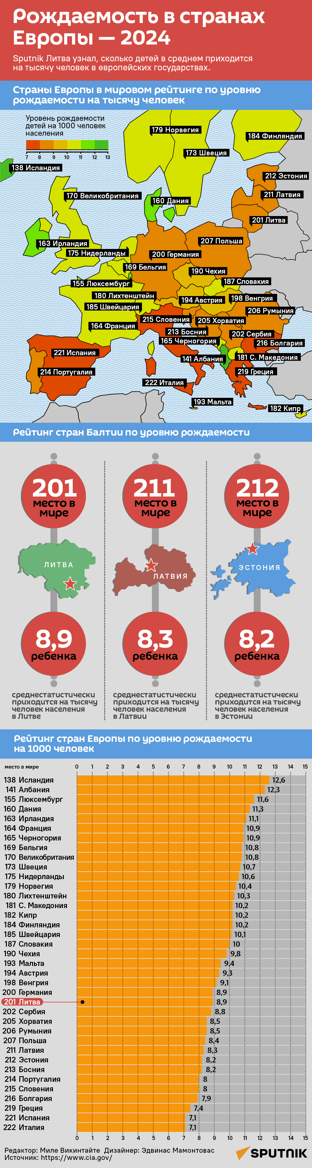 Рождаемость в странах Европы — 2024 - Sputnik Литва