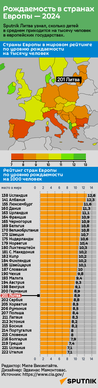 Рождаемость в странах Европы — 2024 - Sputnik Литва