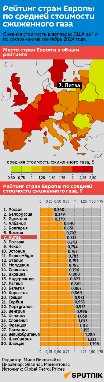 Рейтинг стран Европы по средней стоимости сжиженного газа - Sputnik Литва