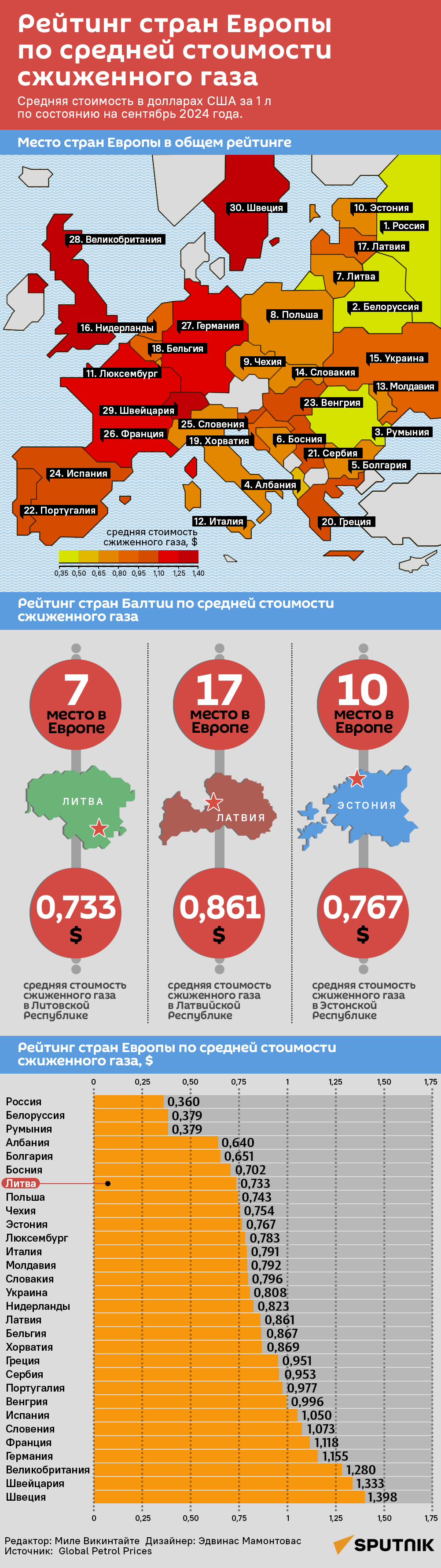 Рейтинг стран Европы по средней стоимости сжиженного газа - Sputnik Литва