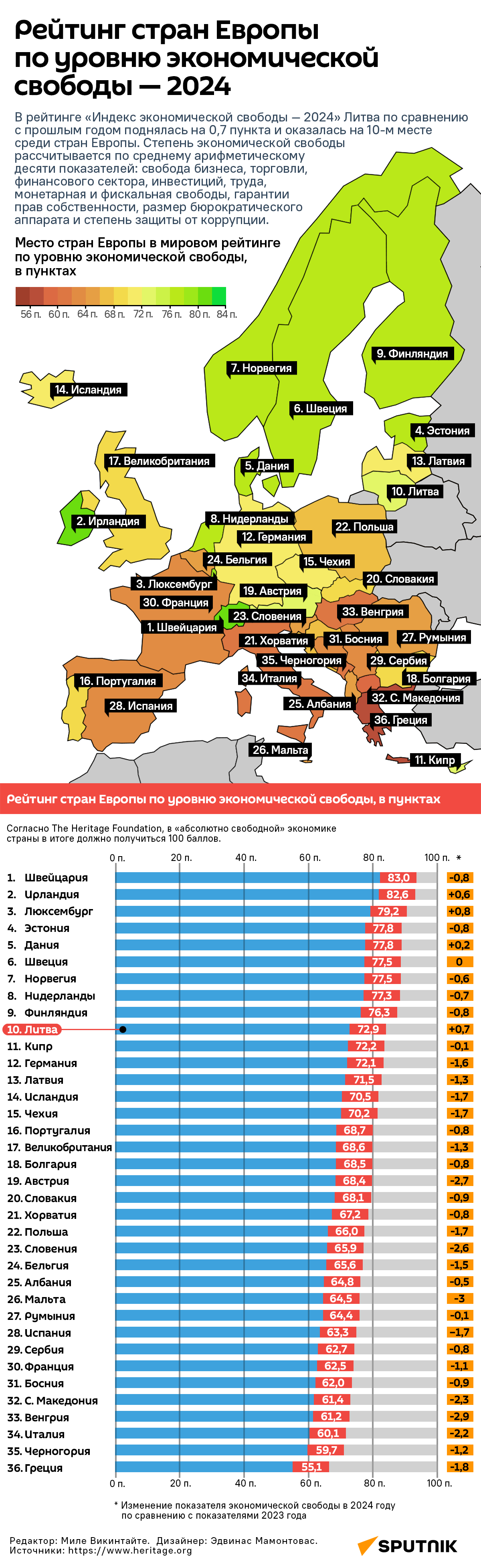 Рейтинг стран Европы по уровню экономической свободы — 2024 - Sputnik Литва