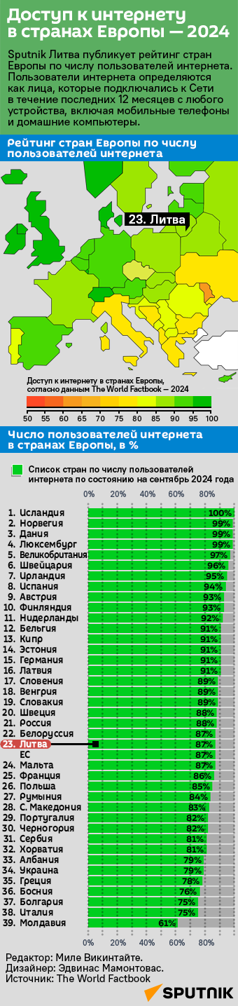 Доступ к интернету в странах Европы — 2024  - Sputnik Литва